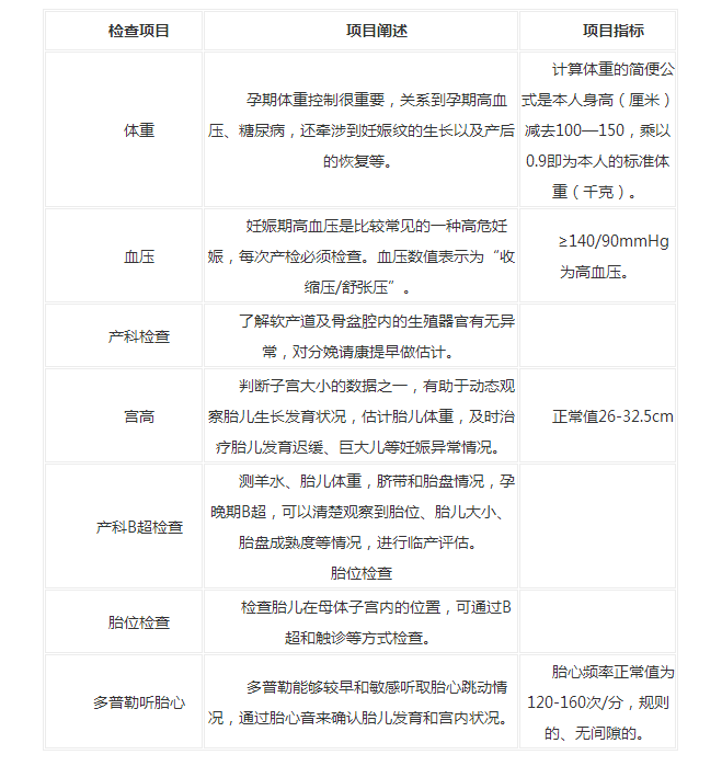 怀孕9个月检查项目说明