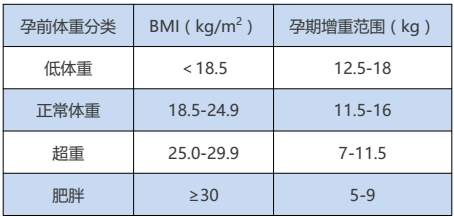 孕期体重增长表.jpg